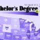 See the value of a bachelor's degree in each U.S. state, ranging from $3,000 to $24,000 based on median added earnings.
