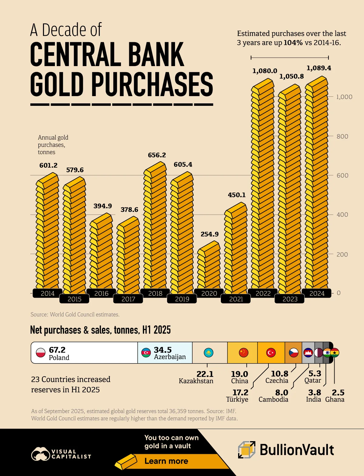 https://www.visualcapitalist.com/wp-content/uploads/2025/10/BullionVault-01-A-Decade-of-Central-Bank-Gold-Purchases-20251024.webp?utm_source=chatgpt.com