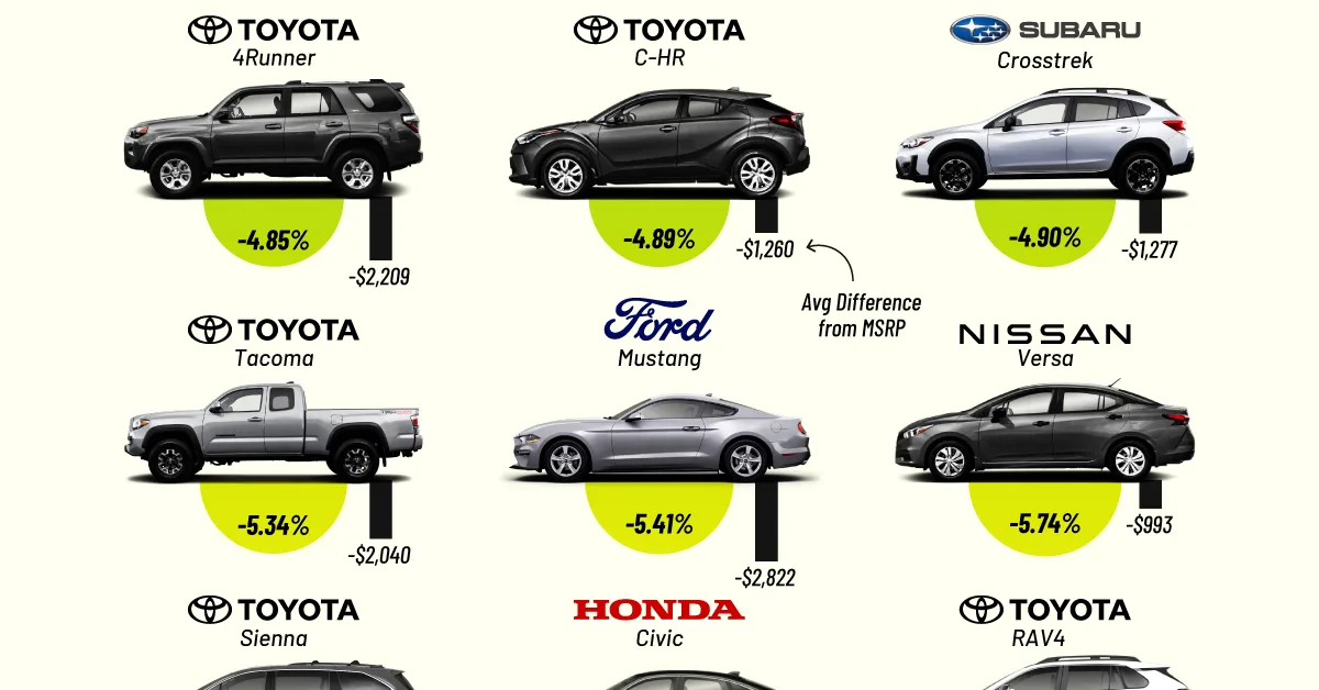 Ranked: Cars With the Best Resale Value in 2025