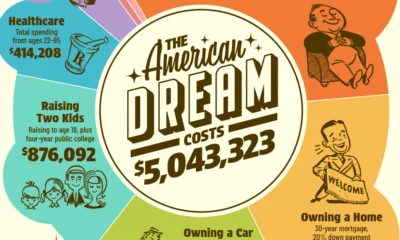 Illustrative pie chart showing the cost of the American dream in 2025.
