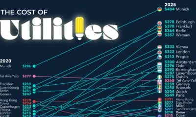 Stacked line chart showing the cost of utilities in major cities in 2025 and 2020.