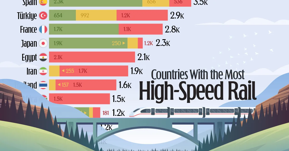 Ranked: Countries With the Most High-Speed Rail in 2025