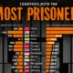 Bar chart showing the top countries by prison population.