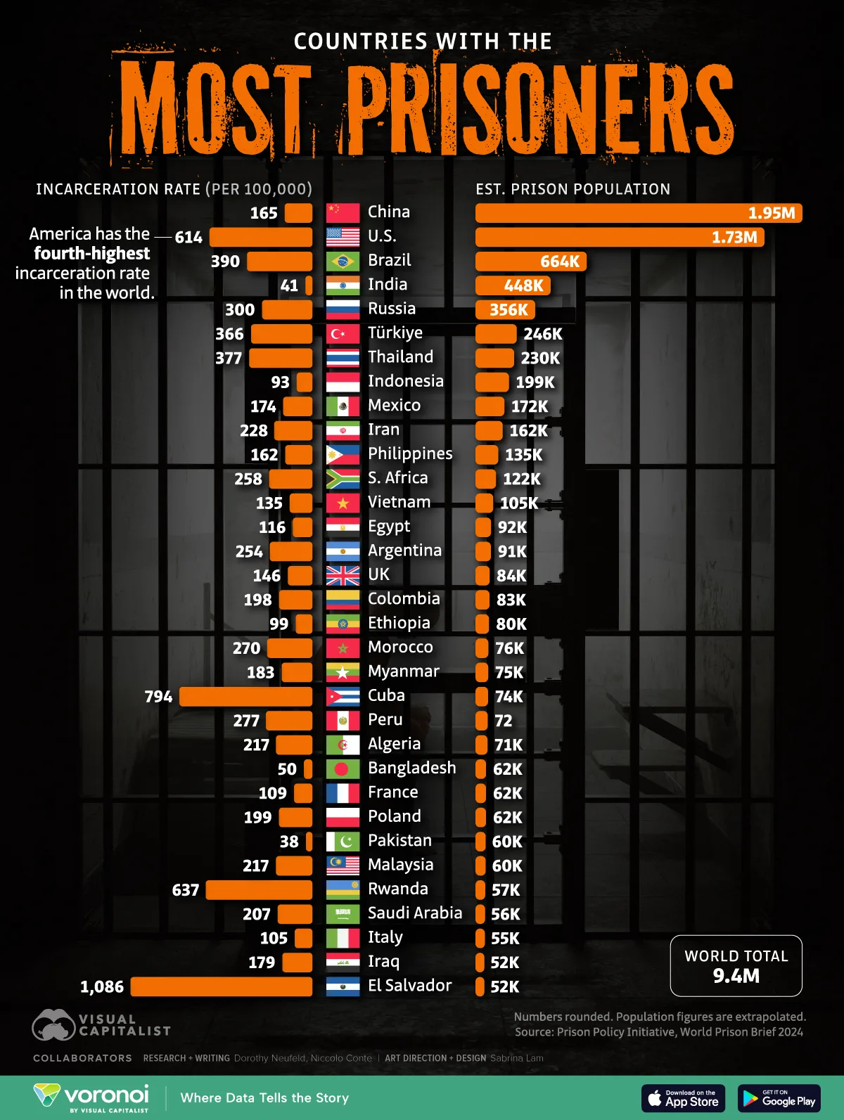 Bar chart showing the top countries by prison population.