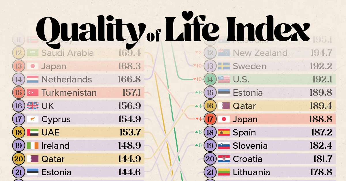 Ranked: The Top 30 Countries by Quality of Life