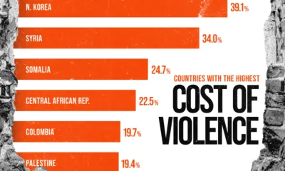 Bar chart showing the countries with the highest economic cost of violence in 2024.