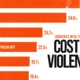 Bar chart showing the countries with the highest economic cost of violence in 2024.