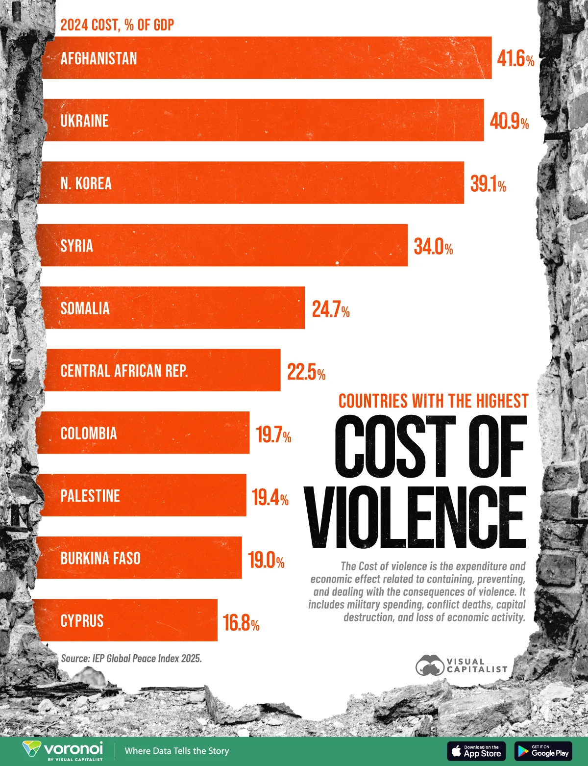 Bar chart showing the countries with the highest economic cost of violence in 2024.