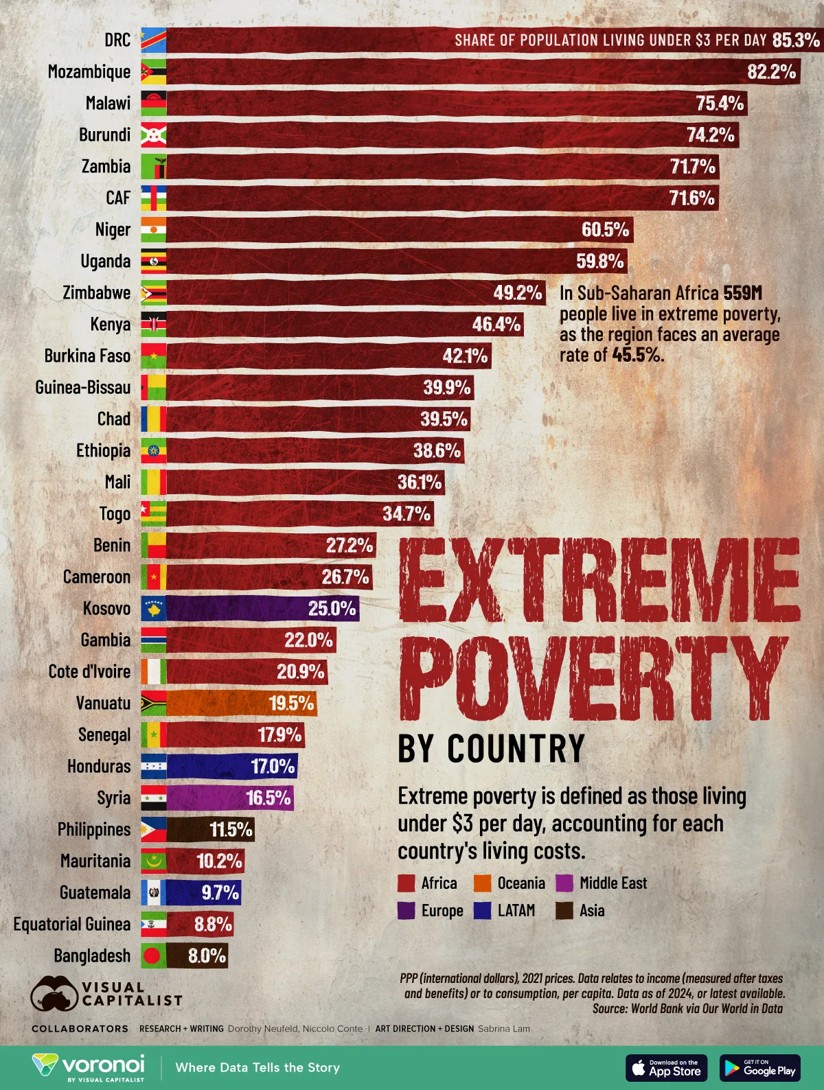 bar chart showing the highest rates of extreme poverty by country.