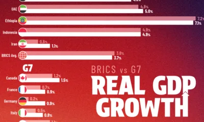 Bar chart showing BRICS vs G7 real GDP growth in 2026 and 2026.