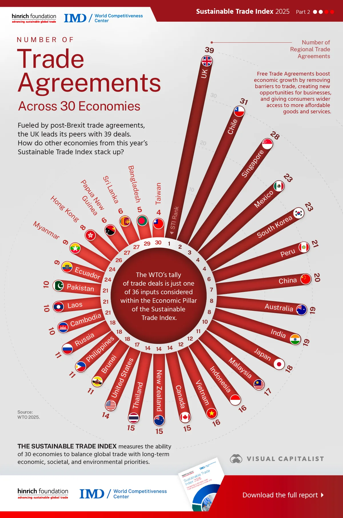 Radial bar chart showing the number of trade agreements countries have, using data from the Hinrich Foundation Sustainable Trade Index 2025