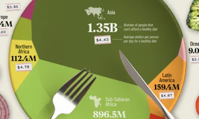 This infographic shows the cost of a healthy diet by region, along with the number of people who cannot afford a healthy diet.
