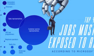 Scatterplot showing the top 40 jobs at risk from AI.