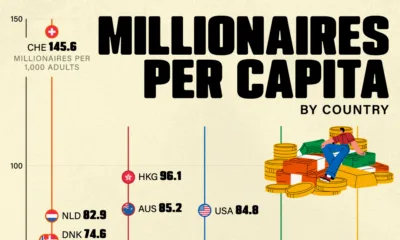 cropped chart of countries with the most millionaires per capita