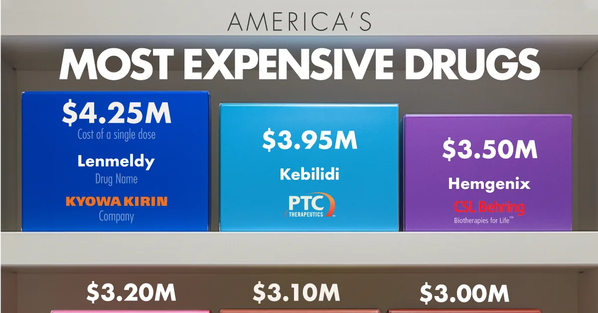 Ranked: America’s Most Expensive Drugs