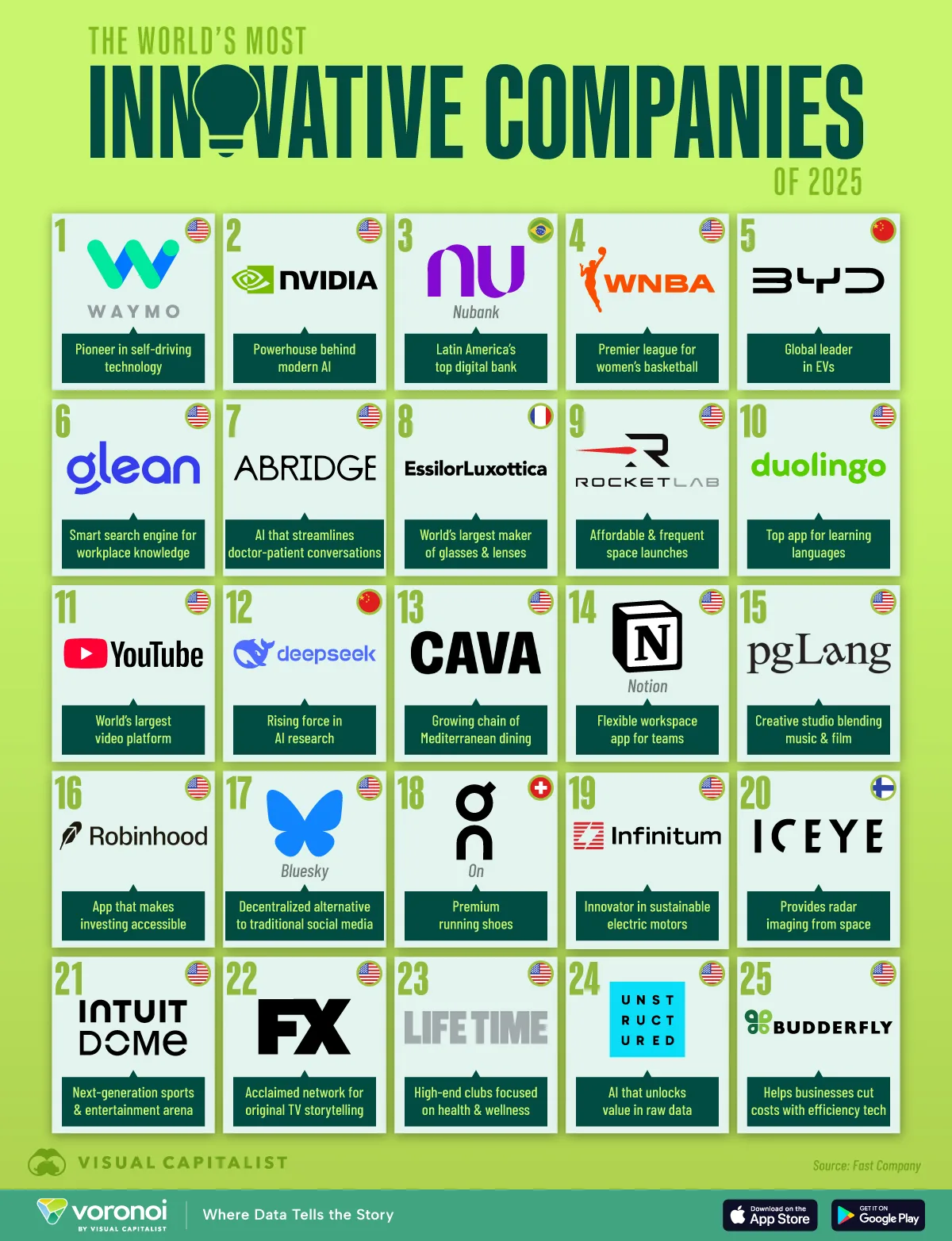 Graphic ranking the most innovative companies of 2025