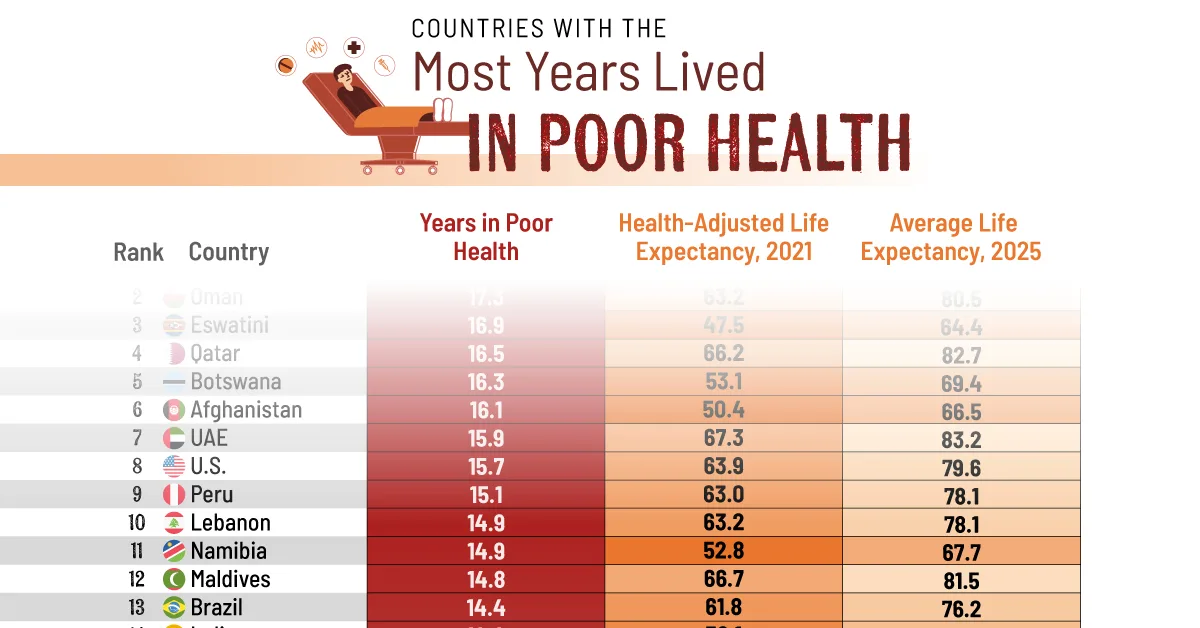 Ranked: Countries With the Most Years in Poor Health