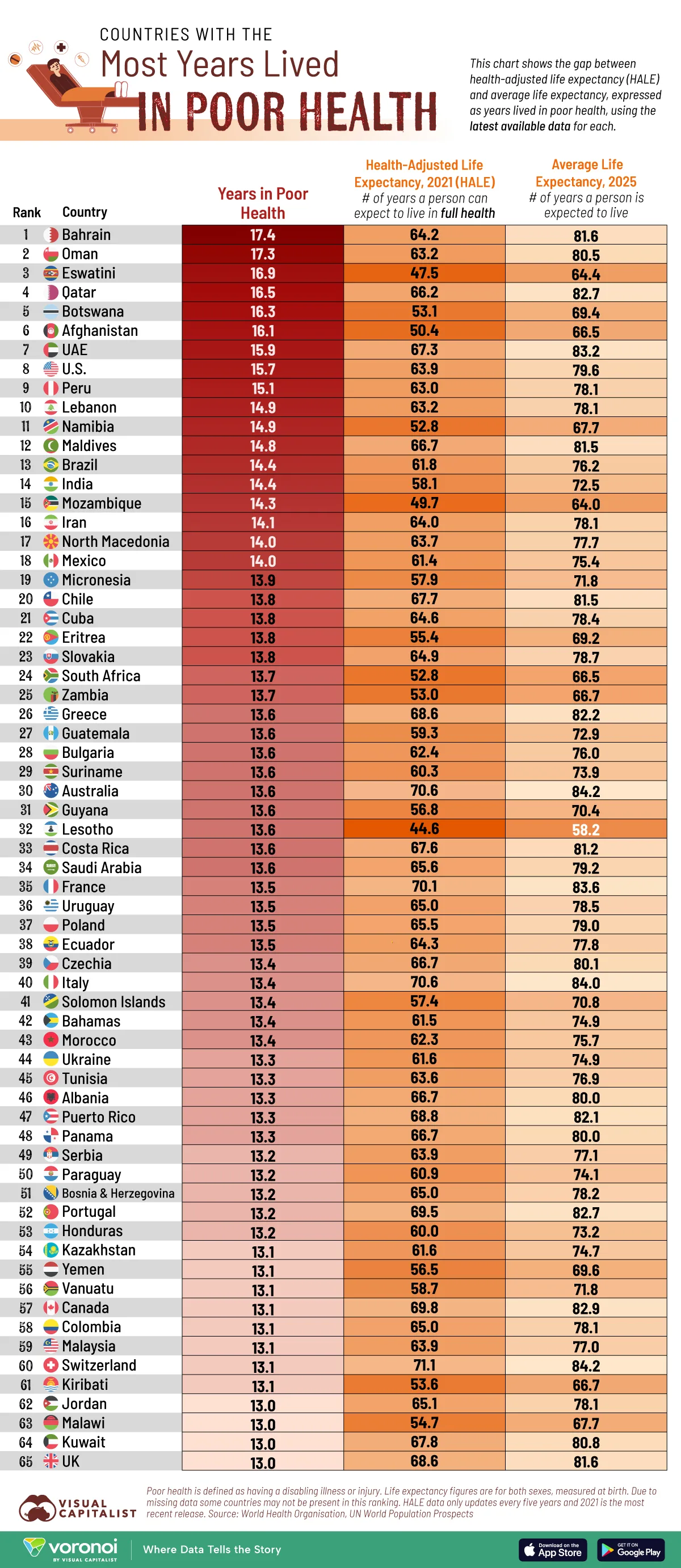 This graphic ranks countries by the most years in poor health, defined as he gap between their average life expectancy and their health-adjusted life expectancy (HALE).