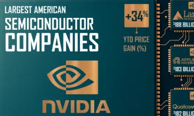 Treemap showing America's largest semiconductor companies by market cap.