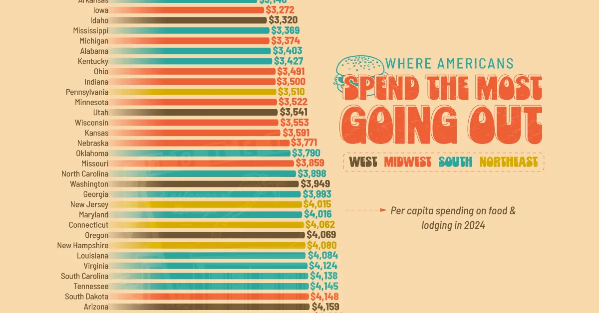Ranked: U.S. States That Spend the Most on Going Out