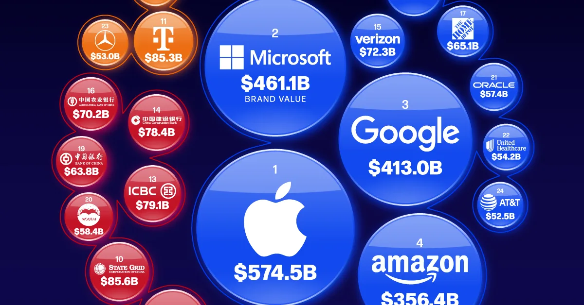 Ranked: The World’s Most Valuable Brands in 2025