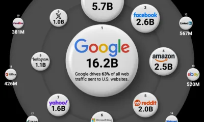 Circle graphic showing America's most visited websites in 2025.