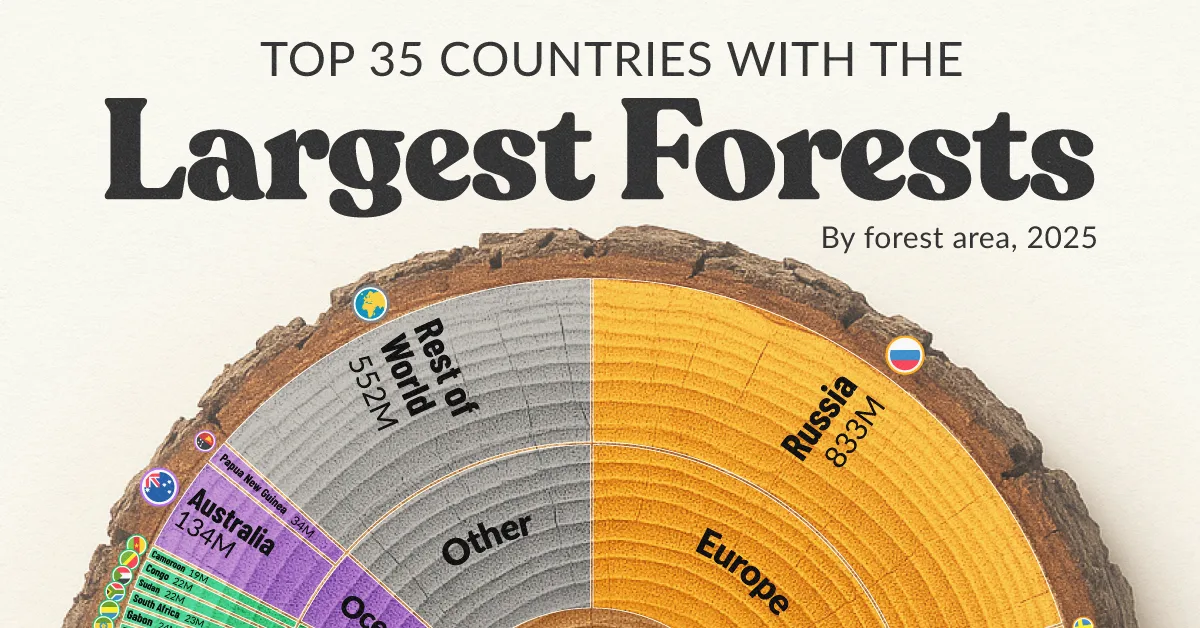 Ranked: Countries With the Largest Forests in 2025