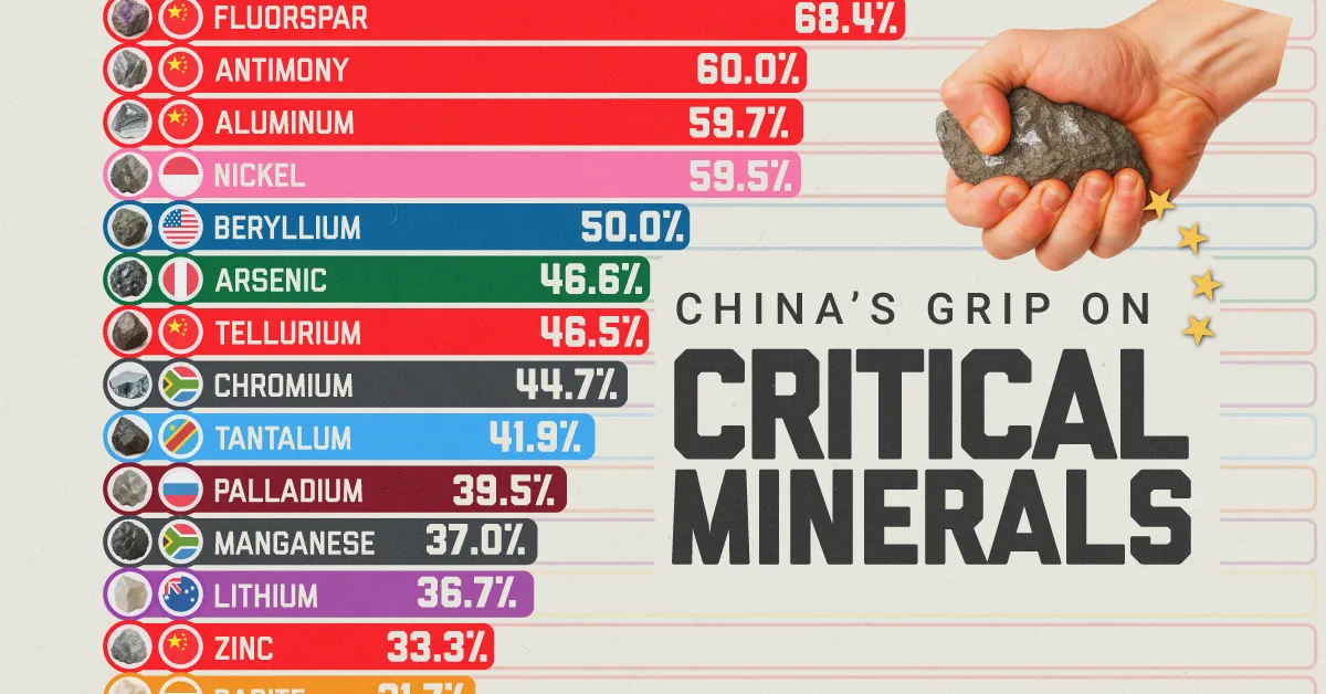 Bar chart showing top producers of critical minerals.