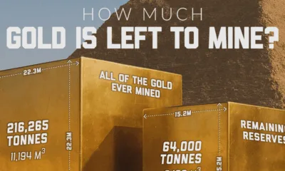 This infographic puts gold’s rarity into perspective by showing, in cubes, the total amount ever mined versus the gold still left to be extracted.