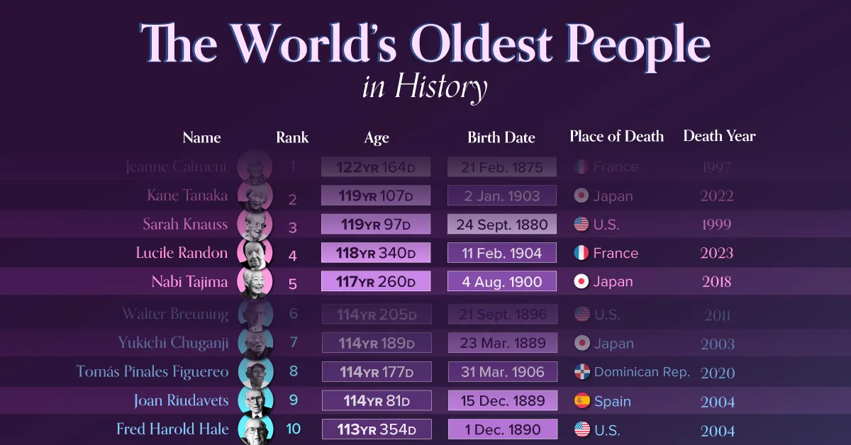 Ranked: The World’s Oldest People in History