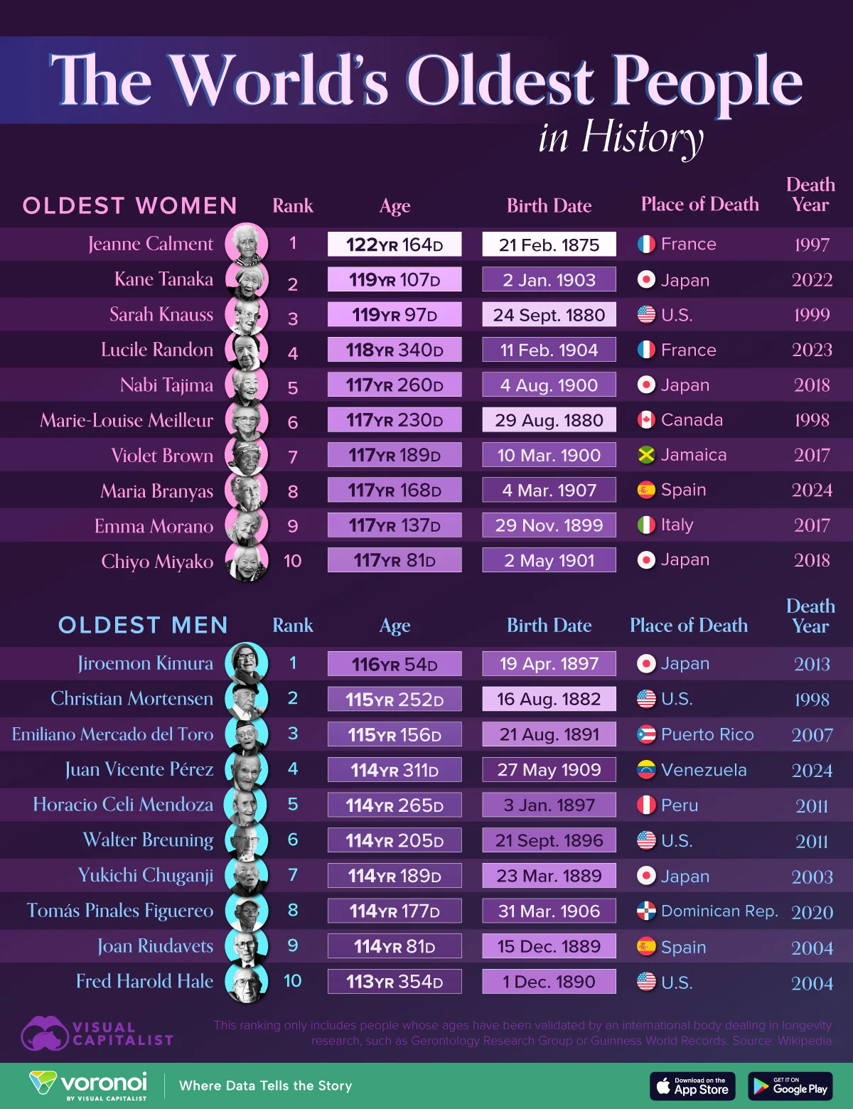 graphic ranking the world's oldest people in history/ fetchpriority=