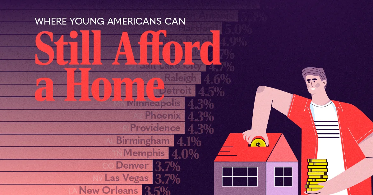 Ranked: Cities Where Young Americans Can Still Afford a Home