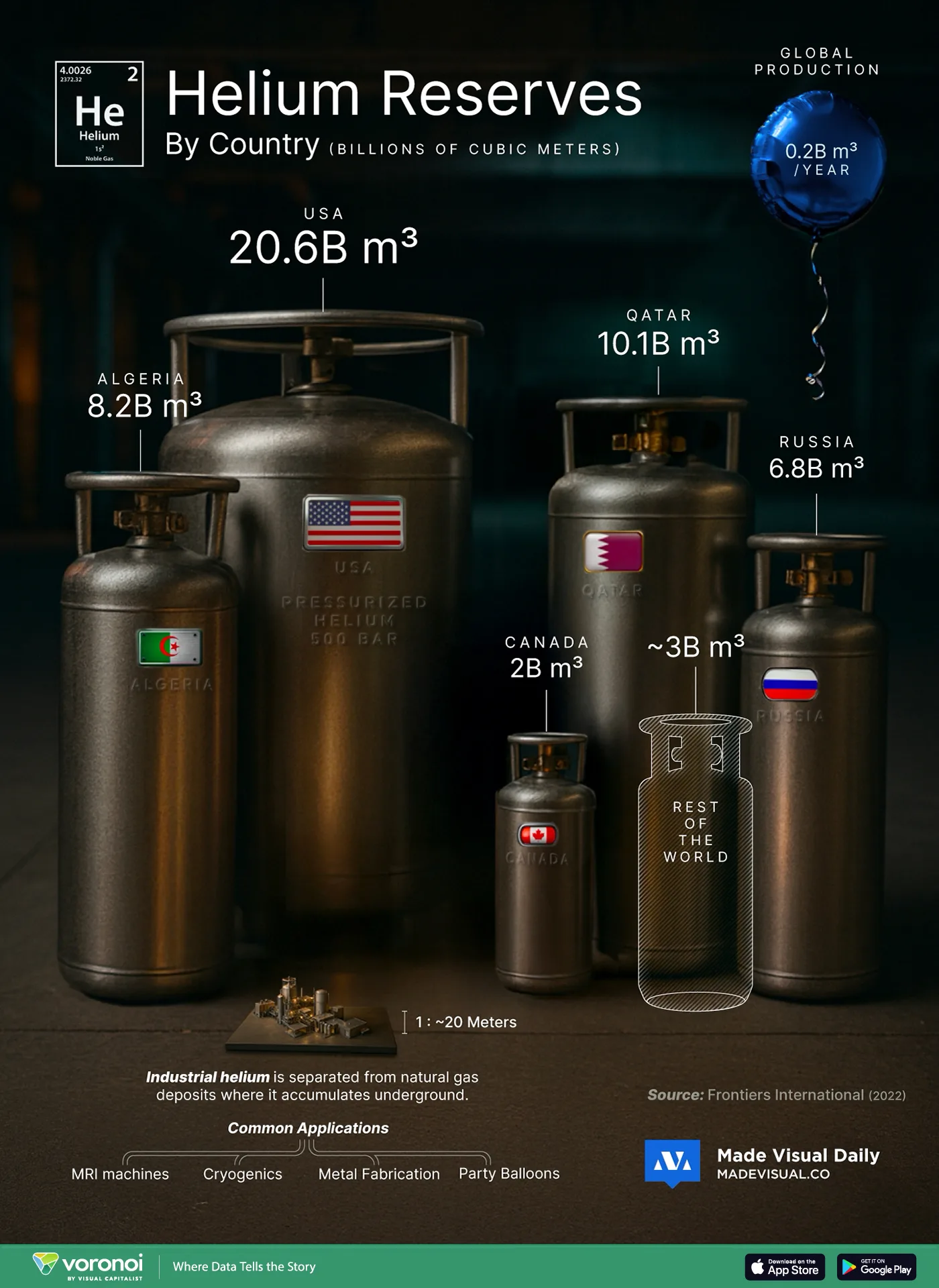 Infographic showing helium reserves by country in billions of cubic meters, with the U.S. leading globally