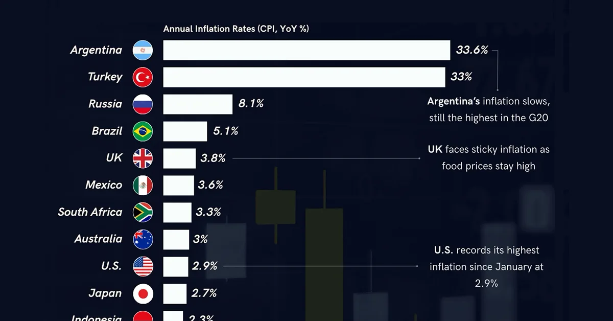 G20 Inflation Tracker: Argentina and Türkiye Remain Inflation Outliers
