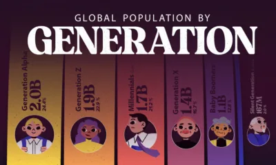 This graphic visualizes how the world’s 8.2 billion people are distributed across generations.