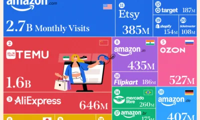 treemap ranking e-commerce sites by traffic