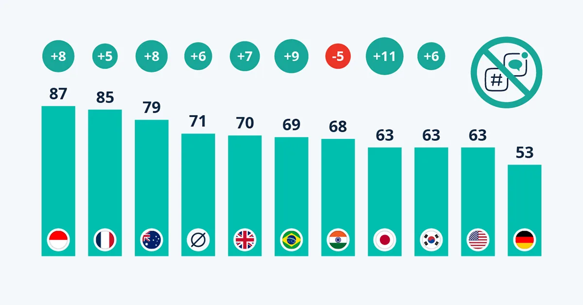 Chart: Social Media Ban for Children Has Broad Public Support Globally