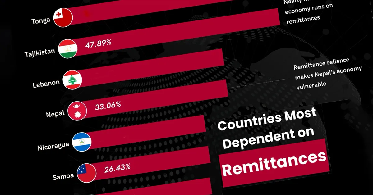 Charted: Which Economies are Most Dependent on Remittances?