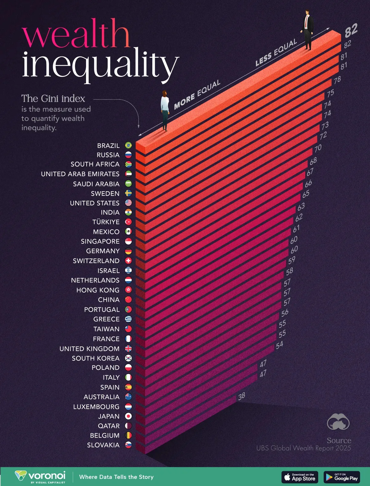 This visualization compares countries by wealth inequality.