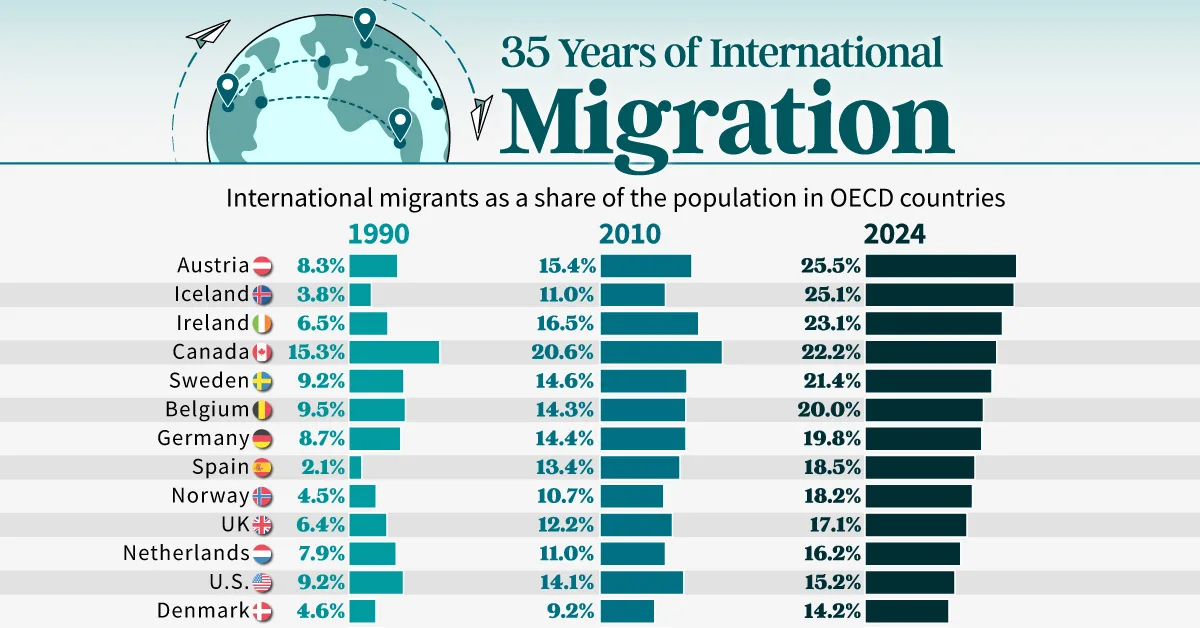 Infografía tendencias migratorias globales
