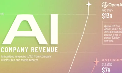 This infographic compares the revenue growth of leading AI companies, including OpenAI, Anthropic, and xAI, from 2023 to 2025.