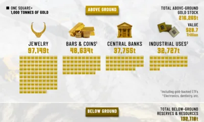 Illustrative graphic showing the global supply of gold by category as of year-end 2024.