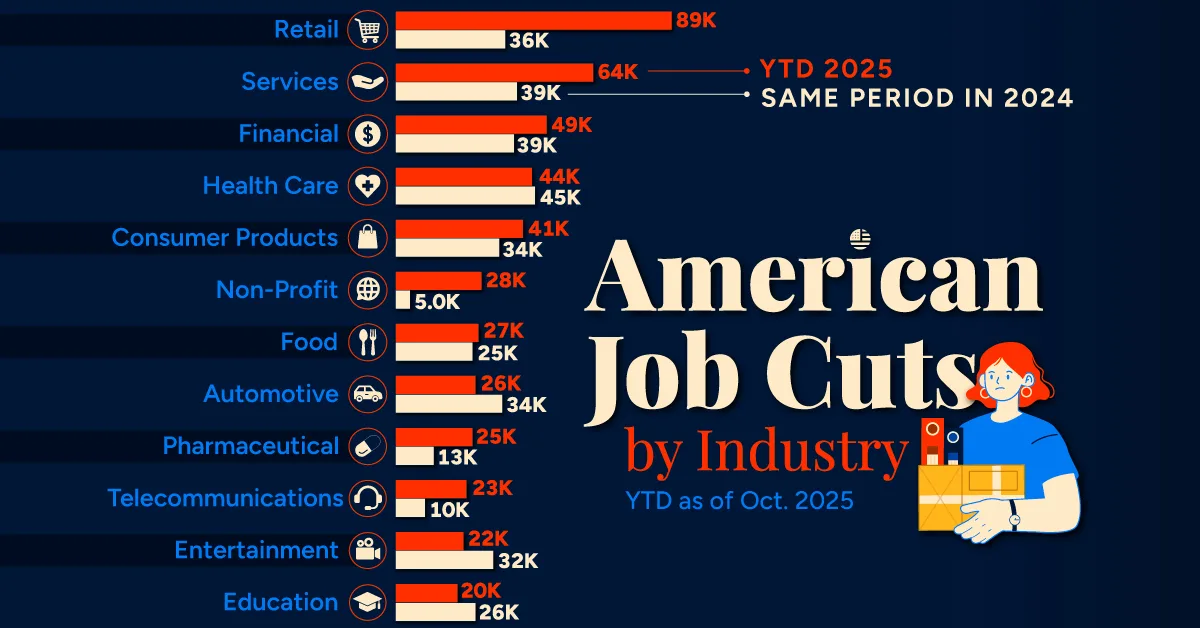 Ranked: U.S. Job Cuts by Industry in 2025