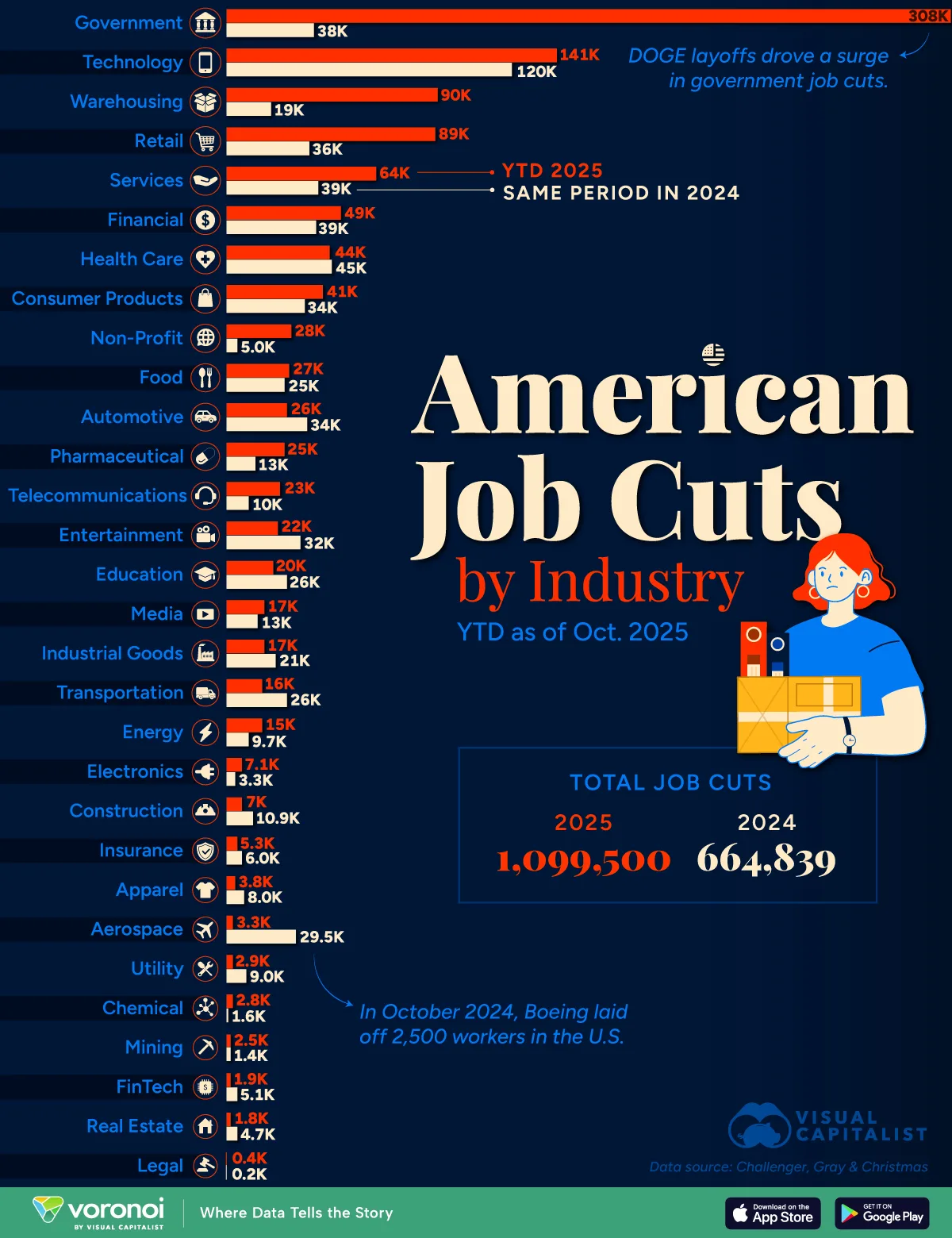 Job cuts by industry in 2025 reached almost 1.1 million, led by government, tech, and retail. Explore which sectors saw the biggest increases.