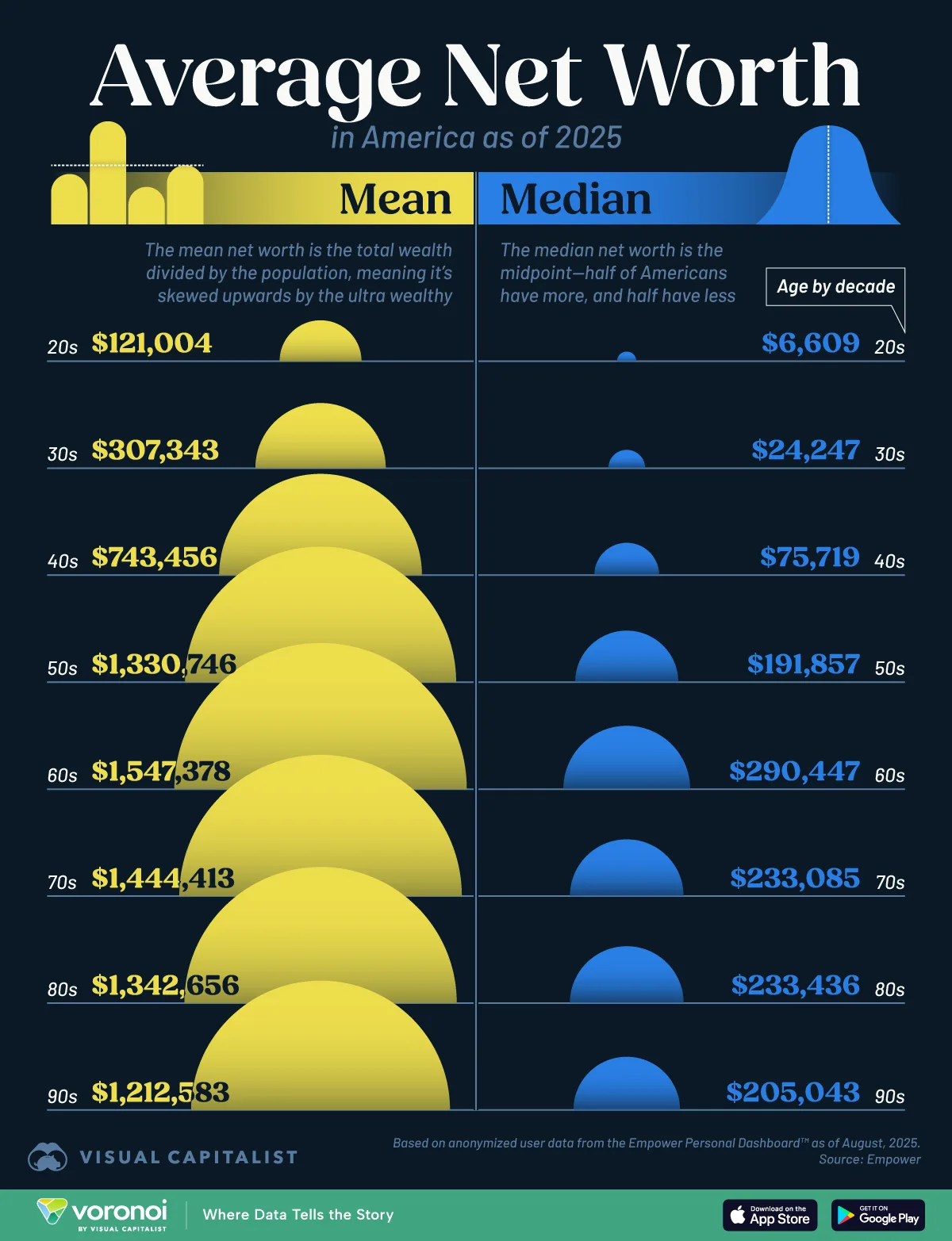 Graphic comparing mean and median average net worth by age in America