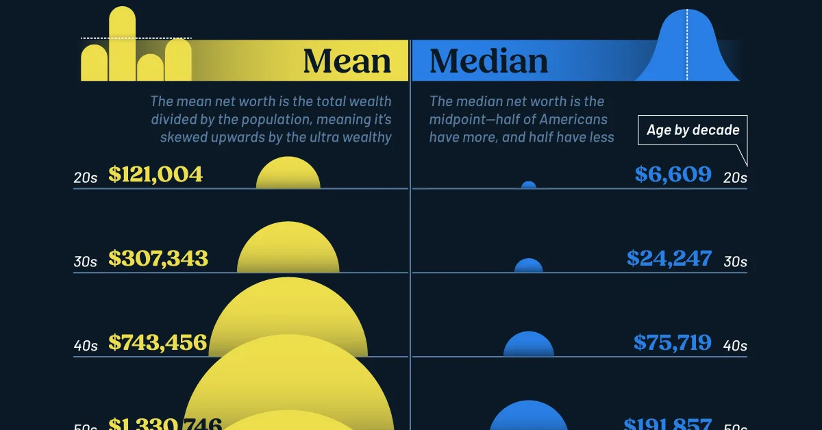 Mean vs. Median: Visualizing Net Worth in the U.S. by Age Group