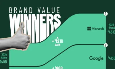 This infographic ranks the 10 brands that gained the most value in 2025, dominated by tech giants including Microsoft, Apple, and Amazon.