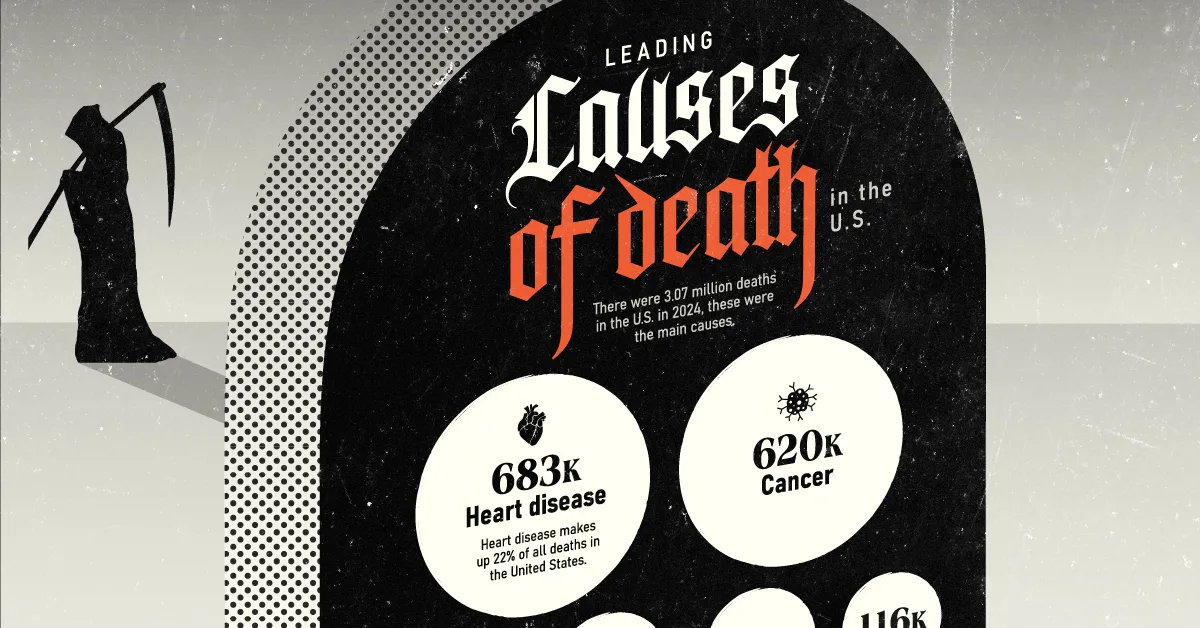 Ranked: The Top 10 Leading Causes of Death in the U.S.
