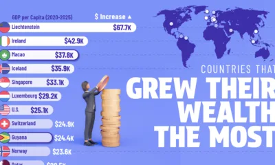 Bar chart showing countries with the fastest wealth growth from 2020 to 2025 by GDP per capita.