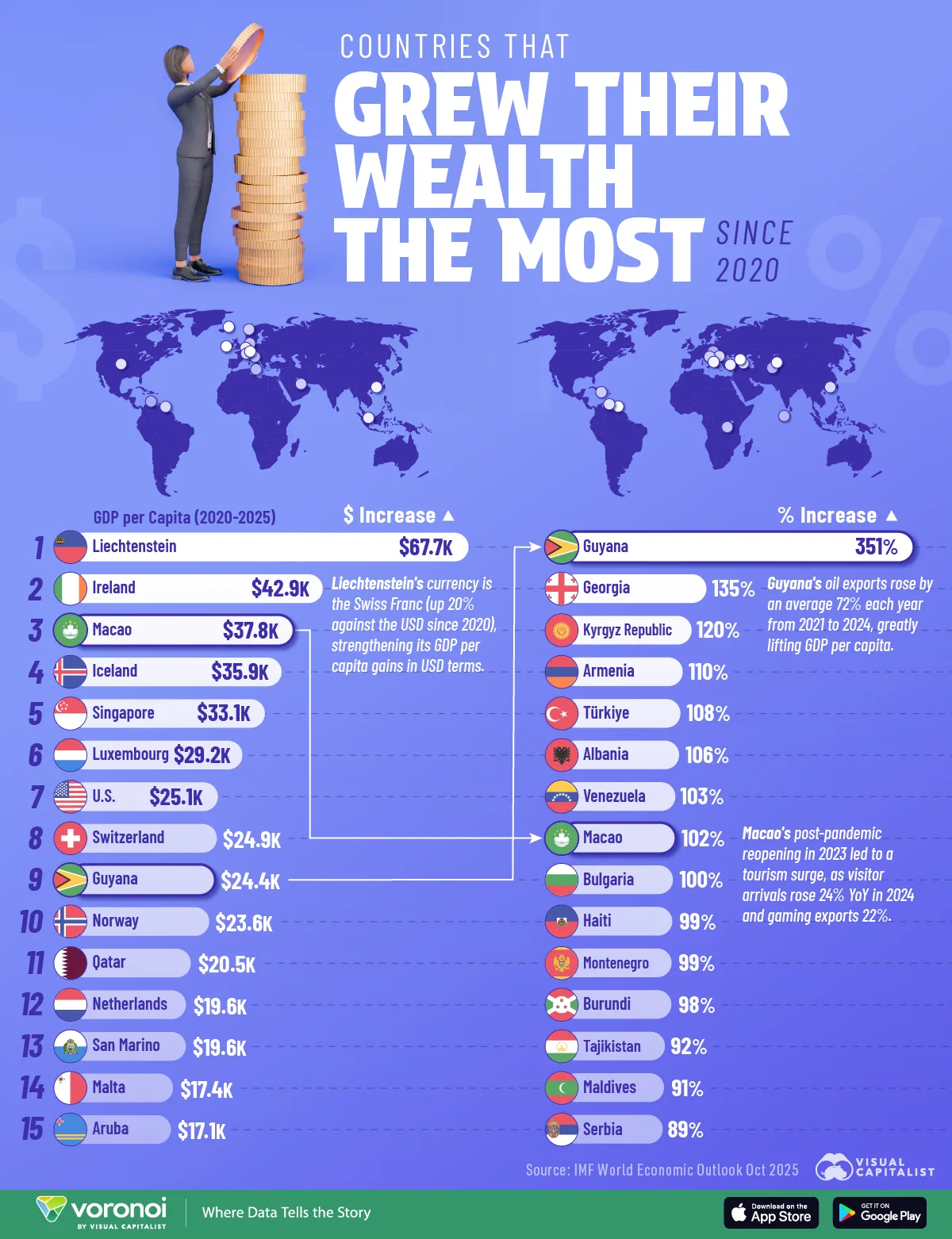 Bar chart showing countries with the fastest wealth growth from 2020 to 2025 by GDP per capita.
